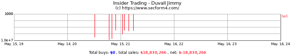 Insider Trading Transactions for Duvall Jimmy