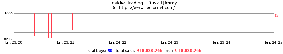 Insider Trading Transactions for Duvall Jimmy