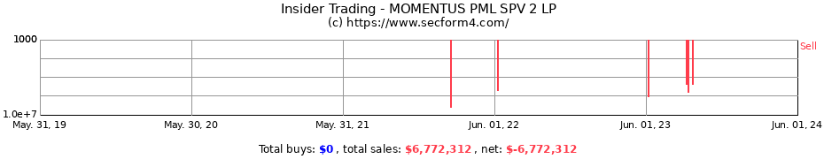Insider Trading Transactions for MOMENTUS PML SPV 2 LP