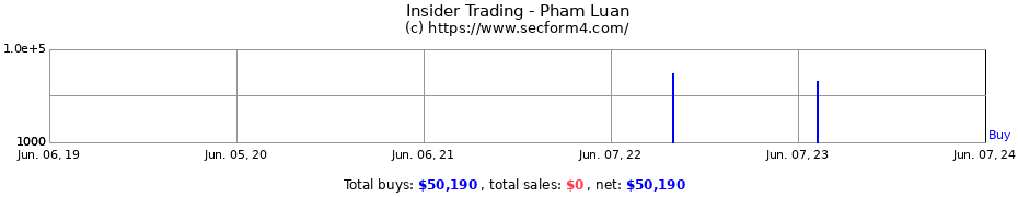 Insider Trading Transactions for Pham Luan