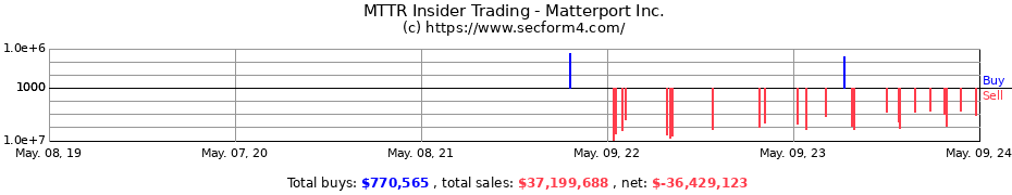 Insider Trading Transactions for Matterport, Inc.