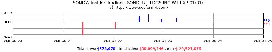 Insider Trading Transactions for Sonder Holdings Inc.