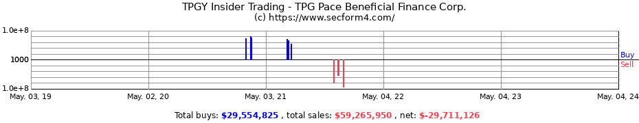 Insider Trading Transactions for TPG PACE BEN FIN CORP 