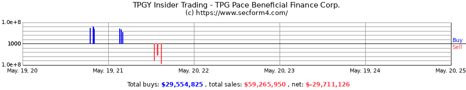 Insider Trading Transactions for TPG Pace Beneficial Finance Corp.