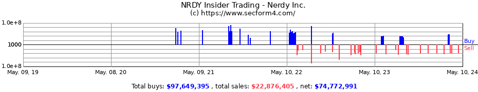 Insider Trading Transactions for Nerdy, Inc.