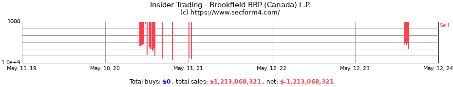 Insider Trading Transactions for Brookfield BBP (Canada) L.P.