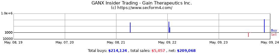 Insider Trading Transactions for GAIN THERAPEUTICS INC 