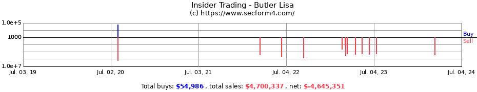 Insider Trading Transactions for Butler Lisa