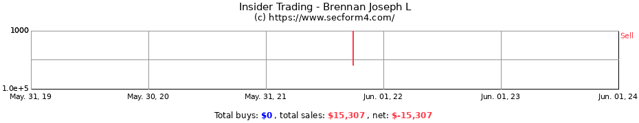 Insider Trading Transactions for Brennan Joseph L