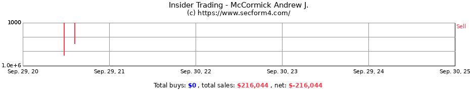 Insider Trading Transactions for McCormick Andrew J.