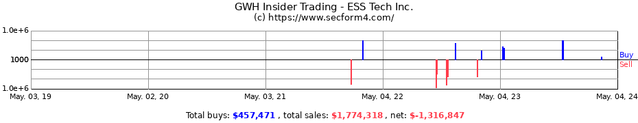 Insider Trading Transactions for ESS Tech Inc.