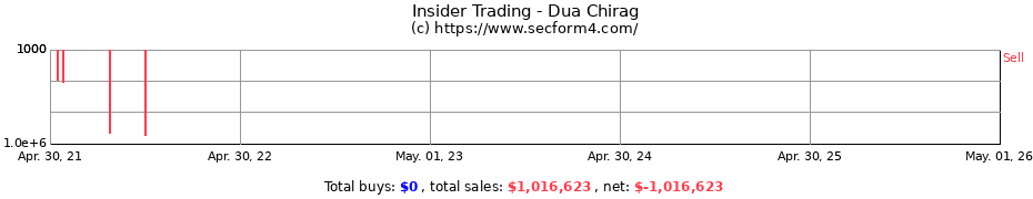 Insider Trading Transactions for Dua Chirag