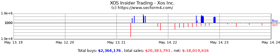 Insider Trading Transactions for Xos Inc.