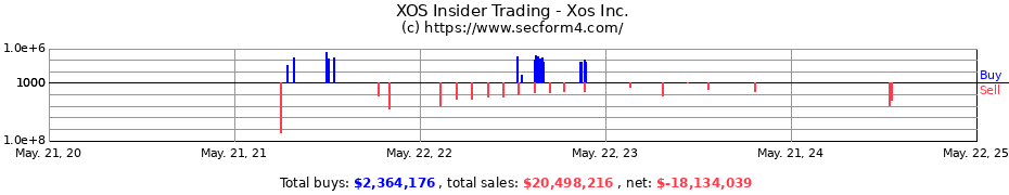 Insider Trading Transactions for Xos Inc.