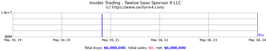 Insider Trading Transactions for Twelve Seas Sponsor II LLC