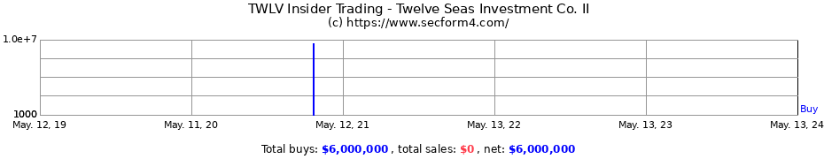 Insider Trading Transactions for Twelve Seas Investment Co. II