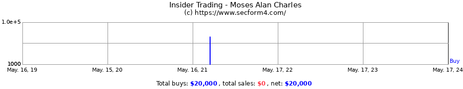 Insider Trading Transactions for Moses Alan Charles