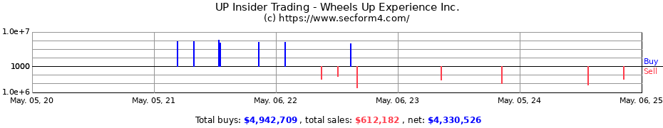 Insider Trading Transactions for Wheels Up Experience Inc.