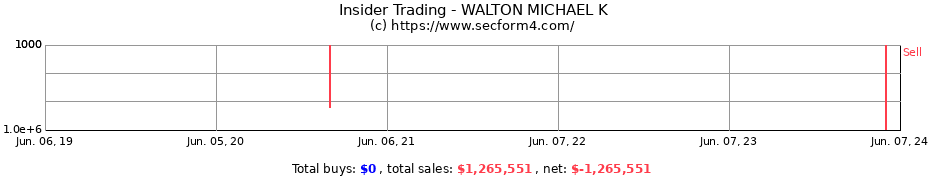 Insider Trading Transactions for WALTON MICHAEL K