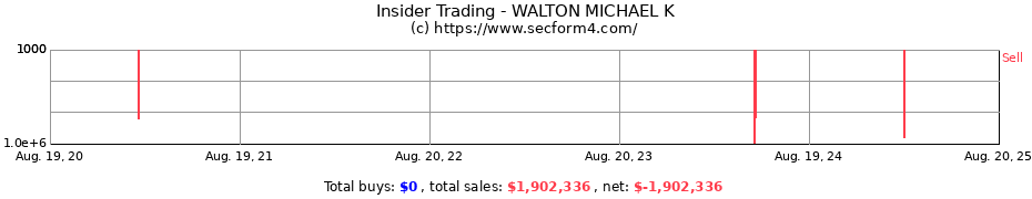 Insider Trading Transactions for WALTON MICHAEL K