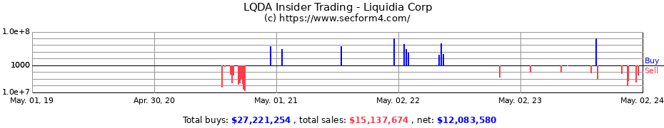 Insider Trading Transactions for Liquidia Corp