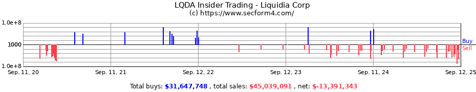 Insider Trading Transactions for Liquidia Corp