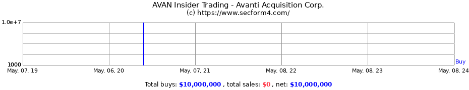 Insider Trading Transactions for AVANTI ACQUISITION CORP