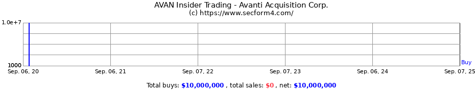 Insider Trading Transactions for AVANTI ACQUISITION CORP
