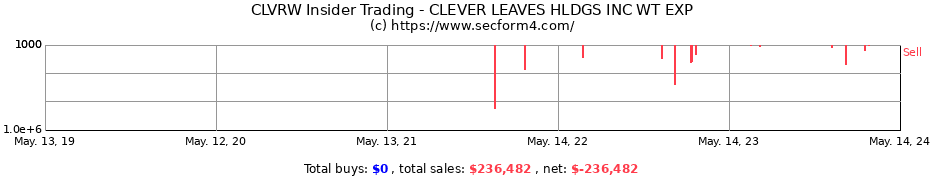 Insider Trading Transactions for Clever Leaves Holdings Inc.