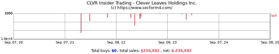 Insider Trading Transactions for Clever Leaves Holdings Inc.