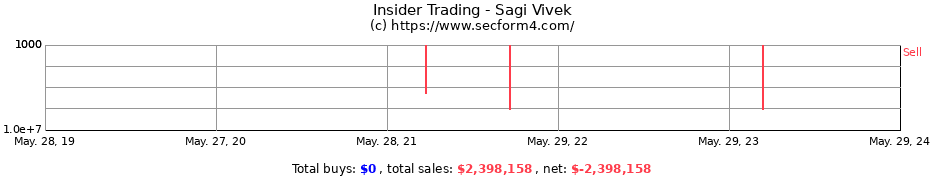 Insider Trading Transactions for Sagi Vivek