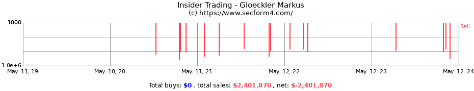 Insider Trading Transactions for Gloeckler Markus