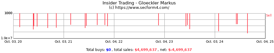 Insider Trading Transactions for Gloeckler Markus