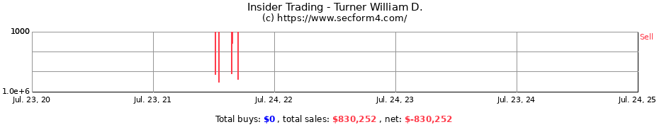 Insider Trading Transactions for Turner William D.