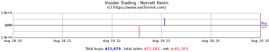 Insider Trading Transactions for Norrett Kevin