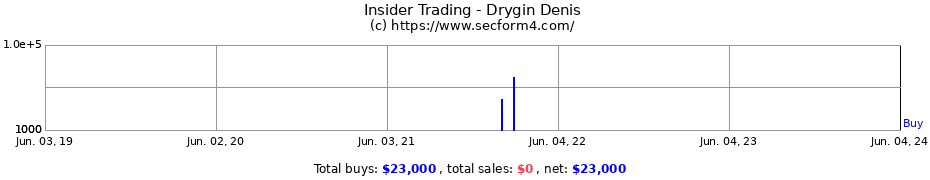 Insider Trading Transactions for Drygin Denis