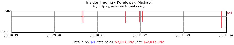 Insider Trading Transactions for Koralewski Michael