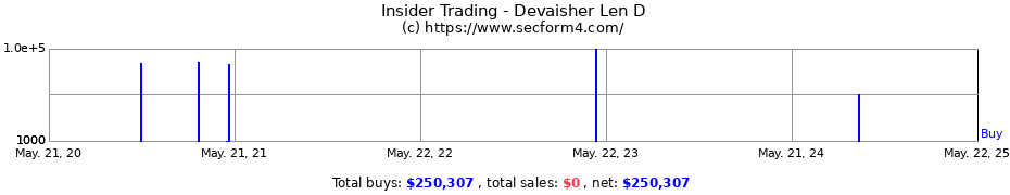 Insider Trading Transactions for Devaisher Len D