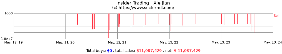 Insider Trading Transactions for Xie Jian