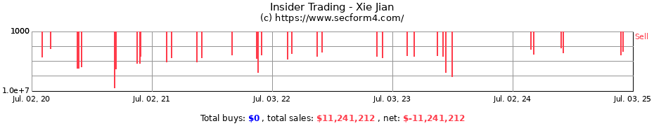 Insider Trading Transactions for Xie Jian