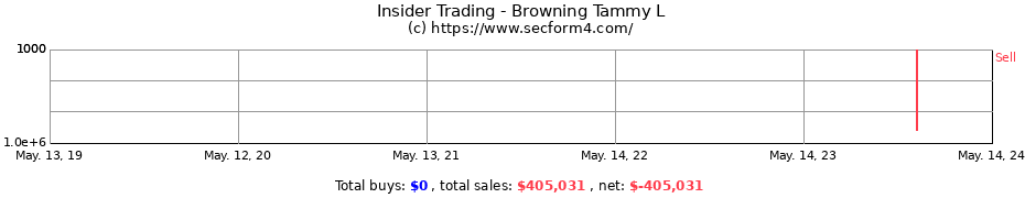 Insider Trading Transactions for Browning Tammy L