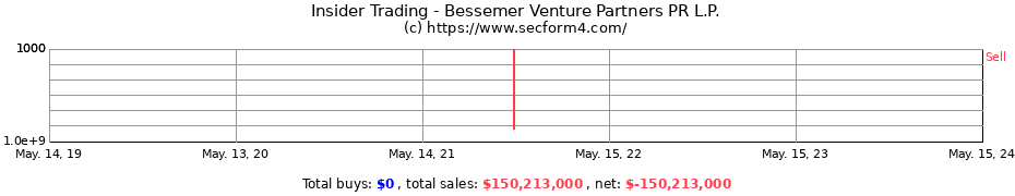 Insider Trading Transactions for Bessemer Venture Partners PR L.P.