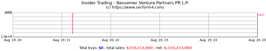 Insider Trading Transactions for Bessemer Venture Partners PR L.P.