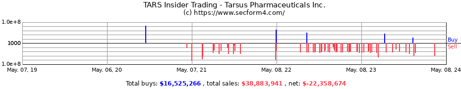 Insider Trading Transactions for Tarsus Pharmaceuticals, Inc.