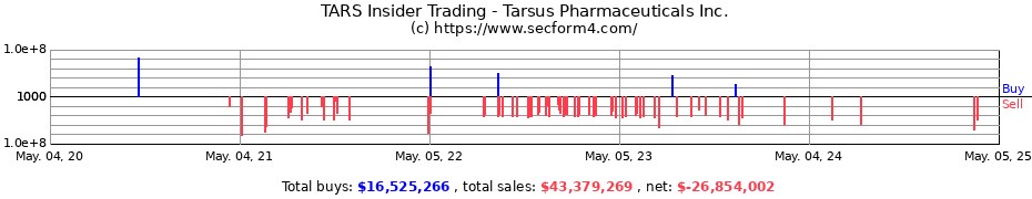 Insider Trading Transactions for Tarsus Pharmaceuticals Inc.