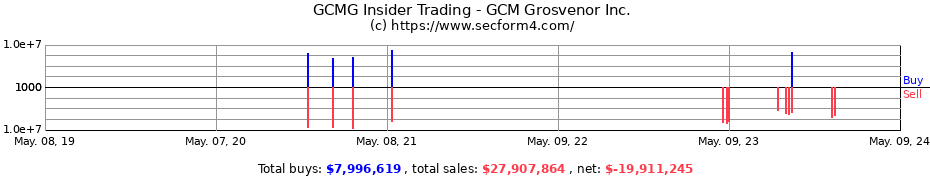 Insider Trading Transactions for GCM Grosvenor Inc.