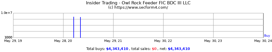 Insider Trading Transactions for Owl Rock Feeder FIC BDC III LLC