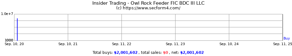 Insider Trading Transactions for Owl Rock Feeder FIC BDC III LLC