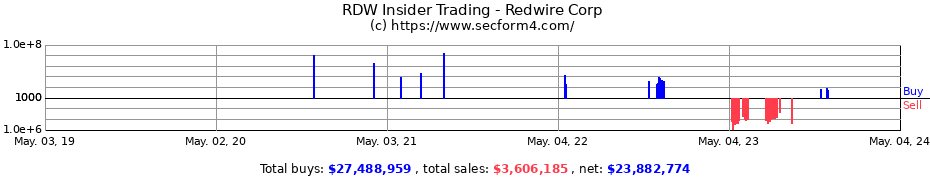 Insider Trading Transactions for Redwire Corp