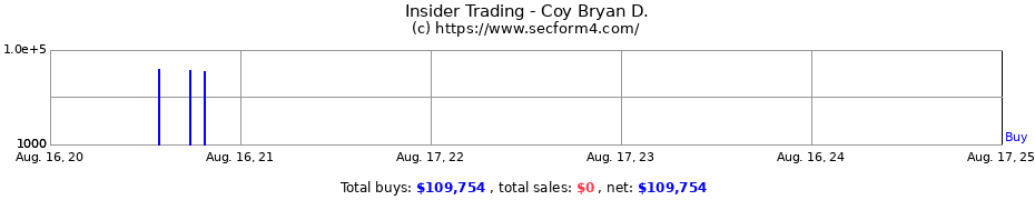 Insider Trading Transactions for Coy Bryan D.